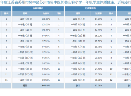 2023年度江蘇省蘇州市吳中區(qū)蘇州市吳中區(qū)郭巷實(shí)驗(yàn)小學(xué)學(xué)生體質(zhì)健康、近視率排名